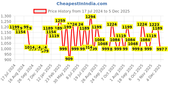 myntra.com Anouk Women Ethnic Motifs Printed Regular Pure Cotton Kurta with Trousers anouk Price History Graph from 17 Jul 2024 to 4 Dec 2025