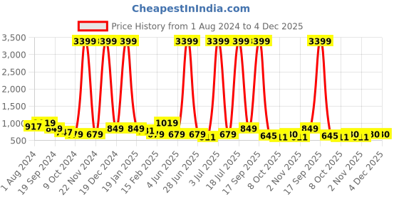 myntra.com Anouk Women Ethnic Motifs Printed Regular Pure Cotton Kurta with Trousers anouk Price History Graph from 1 Aug 2024 to 4 Dec 2025