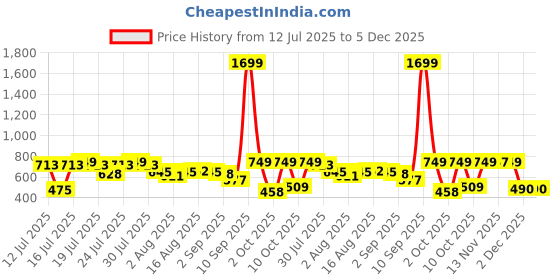 myntra.com Anouk Women Ethnic Motifs Printed Regular Pure Cotton Kurta with Trousers anouk Price History Graph from 12 Jul 2025 to 5 Dec 2025