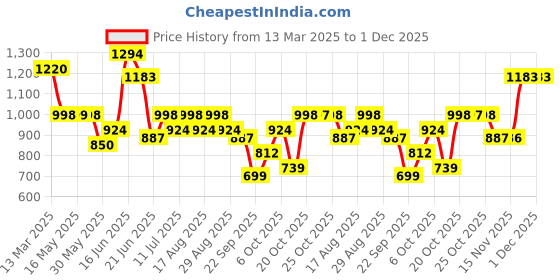 myntra.com Anouk Women Ethnic Motifs Printed Regular Pure Cotton Kurta with Trousers anouk Price History Graph from 13 Mar 2025 to 1 Dec 2025
