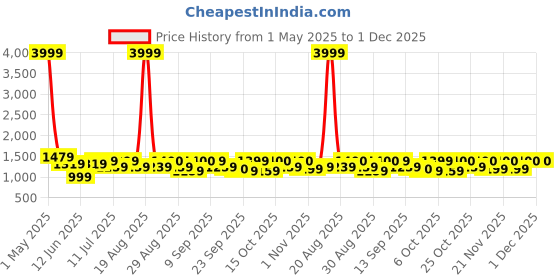 myntra.com Anouk Women Ethnic Motifs Printed Regular Pure Cotton Kurta with Trousers anouk Price History Graph from 1 May 2025 to 1 Dec 2025
