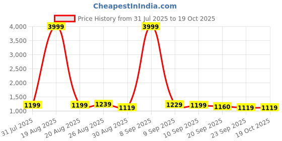 myntra.com Anouk Women Ethnic Motifs Printed Regular Pure Cotton Kurta with Trousers & Dupatta anouk Price History Graph from 31 Jul 2025 to 18 Oct 2025