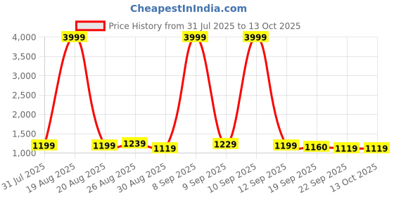myntra.com Anouk Women Ethnic Motifs Printed Regular Pure Cotton Kurta with Trousers & Dupatta anouk Price History Graph from 31 Jul 2025 to 13 Oct 2025