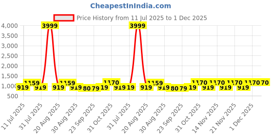 myntra.com Anouk Women Ethnic Motifs Printed Regular Pure Cotton Kurta with Trousers & Dupatta anouk Price History Graph from 11 Jul 2025 to 1 Dec 2025