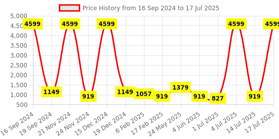 myntra.com Anouk Women Ethnic Motifs Printed Regular Pure Cotton Kurta with Trousers & With Dupatta anouk Price History Graph from 16 Sep 2024 to 14 Jul 2025
