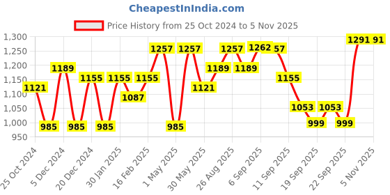 myntra.com Anouk Women Ethnic Motifs Printed Regular Pure Cotton Kurta with Trousers & With Dupatta anouk Price History Graph from 25 Oct 2024 to 3 Nov 2025