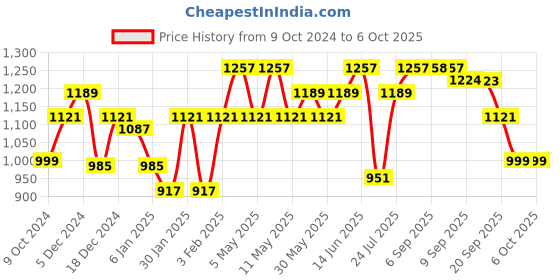 myntra.com Anouk Women Ethnic Motifs Printed Regular Pure Cotton Kurta with Trousers & With Dupatta anouk Price History Graph from 9 Oct 2024 to 4 Oct 2025