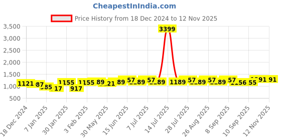 myntra.com Anouk Women Ethnic Motifs Printed Regular Pure Cotton Kurta with Trousers & With Dupatta anouk Price History Graph from 18 Dec 2024 to 11 Nov 2025