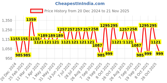 myntra.com Anouk Women Ethnic Motifs Printed Regular Pure Cotton Kurta with Trousers & With Dupatta anouk Price History Graph from 20 Dec 2024 to 21 Nov 2025