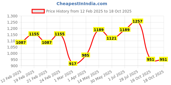 myntra.com Anouk Women Ethnic Motifs Printed Regular Pure Cotton Kurta with Trousers & With Dupatta anouk Price History Graph from 12 Feb 2025 to 18 Oct 2025