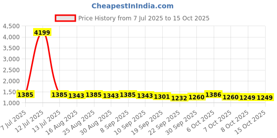 myntra.com Anouk Women Ethnic Motifs Printed Regular Pure Cotton Kurta with Trousers & With Dupatta anouk Price History Graph from 7 Jul 2025 to 15 Oct 2025