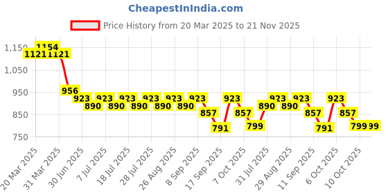 myntra.com Anouk Women Ethnic Motifs Printed Regular Thread Work Pure Cotton Kurta with Palazzos anouk Price History Graph from 20 Mar 2025 to 21 Nov 2025
