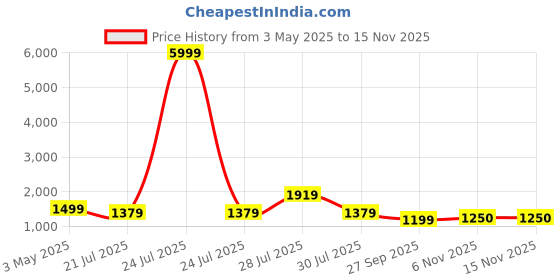 myntra.com Anouk Women Ethnic Motifs Printed Regular Thread Work Pure Cotton Kurta with Trousers & With Dupatta anouk Price History Graph from 3 May 2025 to 13 Nov 2025