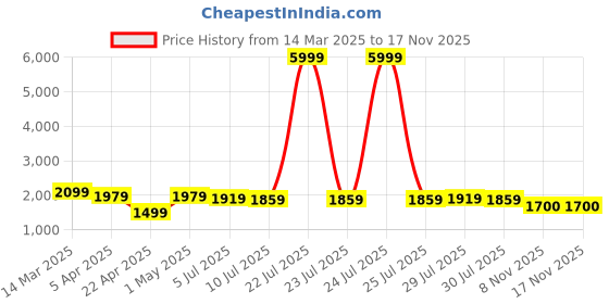 myntra.com Anouk Women Ethnic Motifs Printed Regular Thread Work Pure Cotton Kurta with Trousers & With Dupatta anouk Price History Graph from 14 Mar 2025 to 15 Nov 2025