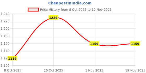 myntra.com Anouk Women Ethnic Motifs Printed Regular Thread Work Pure Cotton Kurta with Trousers & With Dupatta anouk Price History Graph from 8 Oct 2025 to 19 Nov 2025