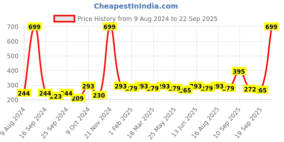 myntra.com Anouk Women Ethnic Motifs Printed Scarf anouk Price History Graph from 9 Aug 2024 to 22 Sep 2025