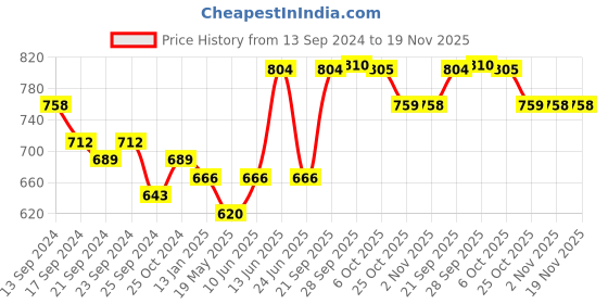 myntra.com Anouk Women Ethnic Motifs Printed Sequinned Cotton Kurta anouk Price History Graph from 13 Sep 2024 to 19 Nov 2025
