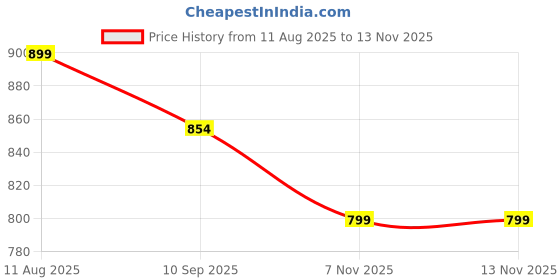 myntra.com Anouk Women Ethnic Motifs Printed Sequinned Kurta anouk Price History Graph from 11 Aug 2025 to 12 Nov 2025