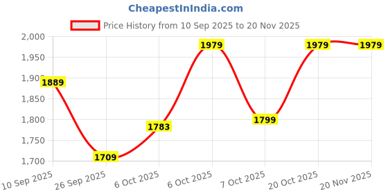 myntra.com Anouk Women Ethnic Motifs Printed Silk Kurta with Trousers & Dupatta anouk Price History Graph from 10 Sep 2025 to 19 Nov 2025