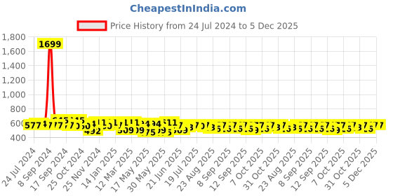 myntra.com Anouk Women Ethnic Motifs Printed Straight Kurta anouk Price History Graph from 24 Jul 2024 to 5 Dec 2025