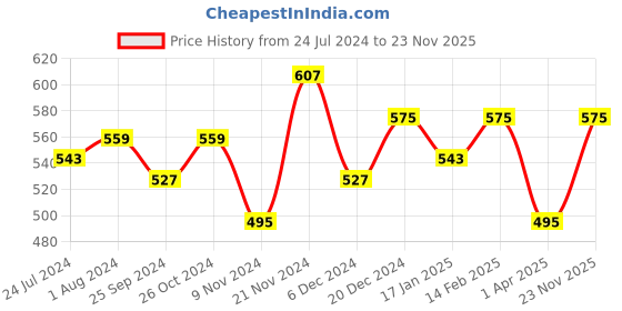 myntra.com Anouk Women Ethnic Motifs Printed Straight Kurta anouk Price History Graph from 24 Jul 2024 to 23 Nov 2025