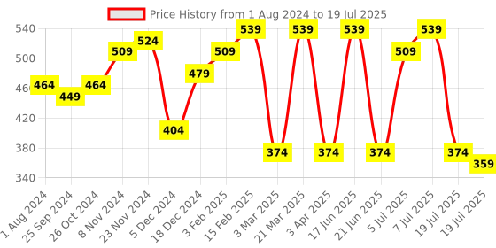 myntra.com Anouk Women Ethnic Motifs Printed Straight Kurta anouk Price History Graph from 1 Aug 2024 to 19 Jul 2025