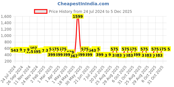 myntra.com Anouk Women Ethnic Motifs Printed Straight Kurta anouk Price History Graph from 24 Jul 2024 to 5 Dec 2025