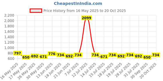 myntra.com Anouk Women Ethnic Motifs Printed Straight Kurta anouk Price History Graph from 16 May 2025 to 20 Oct 2025