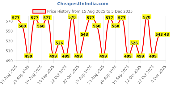 myntra.com Anouk Women Ethnic Motifs Printed Straight Kurta anouk Price History Graph from 15 Aug 2025 to 5 Dec 2025