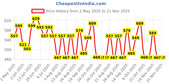 myntra.com Anouk Women Ethnic Motifs Printed Structured Handheld Bag anouk Price History Graph from 2 May 2025 to 20 Nov 2025