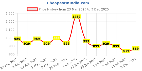 myntra.com Anouk Women Ethnic Motifs Printed Structured Shoulder Bag anouk Price History Graph from 23 Mar 2025 to 3 Dec 2025
