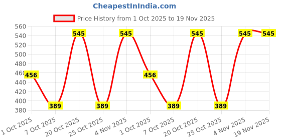 myntra.com Anouk Women Ethnic Motifs Printed Structured Shoulder Bag anouk Price History Graph from 1 Oct 2025 to 19 Nov 2025