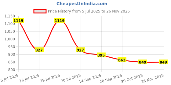 myntra.com Anouk Women Ethnic Motifs Printed Thread Work Chanderi Silk Kurta anouk Price History Graph from 5 Jul 2025 to 24 Nov 2025