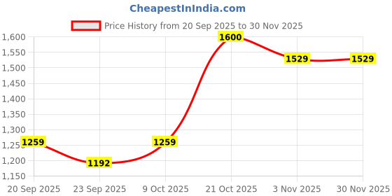 myntra.com Anouk Women Ethnic Motifs Printed Thread Work Cotton Kurta with Palazzos anouk Price History Graph from 20 Sep 2025 to 30 Nov 2025