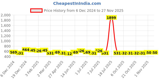 myntra.com Anouk Women Ethnic Motifs Printed Thread Work Kurta anouk Price History Graph from 6 Dec 2024 to 24 Nov 2025