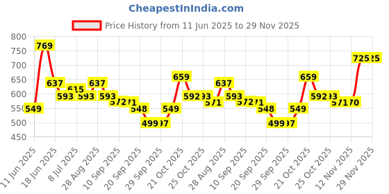 myntra.com Anouk Women Ethnic Motifs Printed Thread Work Kurta anouk Price History Graph from 11 Jun 2025 to 28 Nov 2025
