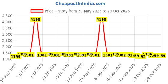 myntra.com Anouk Women Ethnic Motifs Printed Thread Work Pure Cotton Kurta & Trousers & Dupatta anouk Price History Graph from 30 May 2025 to 29 Oct 2025