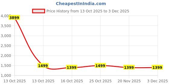 myntra.com anouk mirage Anouk Women Ethnic Motifs Printed Tiered Pure Cotton Kurta with Trousers & With Dupatta anouk mirage Price History Graph from 13 Oct 2025 to 3 Dec 2025