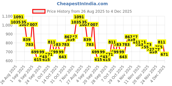 myntra.com Anouk Women Ethnic Motifs Printed V-Neck A-Line Kurta with Trousers anouk Price History Graph from 26 Aug 2025 to 4 Dec 2025