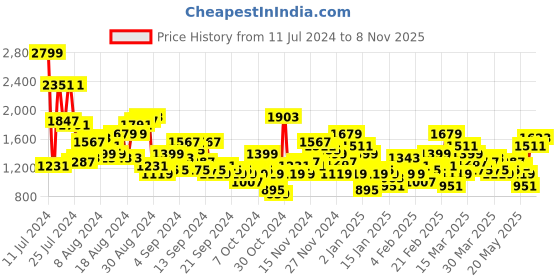 myntra.com Anouk Women Ethnic Motifs Printed Zari Work Empire Kurta With Trousers & Dupatta anouk Price History Graph from 11 Jul 2024 to 6 Nov 2025
