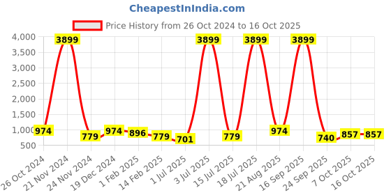 myntra.com Anouk Women Ethnic Motifs Regular Chanderi Silk Kurta with Trousers & Dupatta anouk Price History Graph from 26 Oct 2024 to 16 Oct 2025