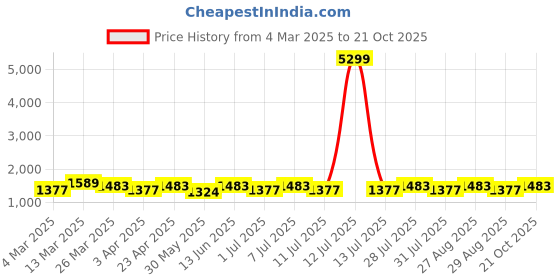 myntra.com Anouk Women Ethnic Motifs Regular Chanderi Silk Kurta with Trousers & With Dupatta anouk Price History Graph from 4 Mar 2025 to 21 Oct 2025