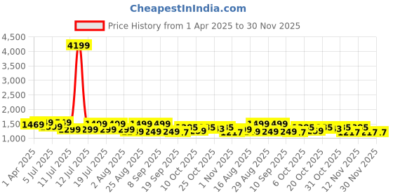 myntra.com Anouk Women Ethnic Motifs Regular Gotta Patti Pure Cotton Kurta with Trousers anouk Price History Graph from 1 Apr 2025 to 29 Nov 2025