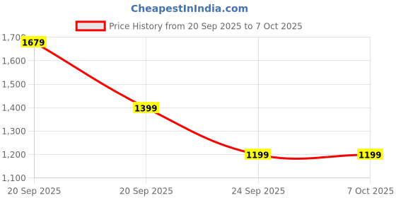 myntra.com Anouk Women Ethnic Motifs Regular Kurta with Trousers & With Dupatta anouk Price History Graph from 20 Sep 2025 to 5 Oct 2025