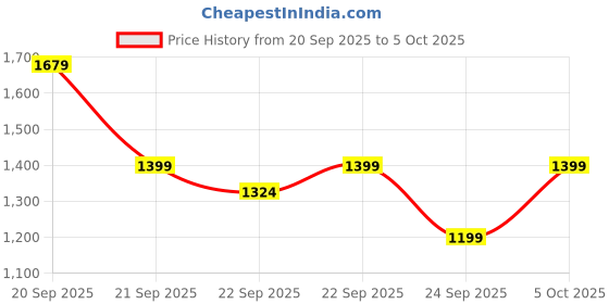 myntra.com Anouk Women Ethnic Motifs Regular Kurta with Trousers & With Dupatta anouk Price History Graph from 20 Sep 2025 to 5 Oct 2025