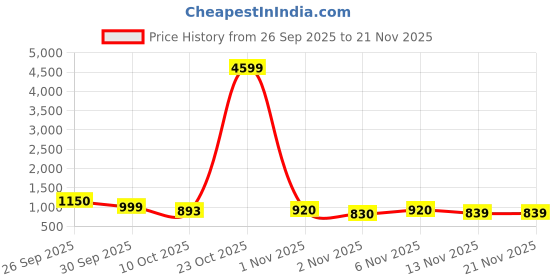 myntra.com anouk rustic Anouk Women Ethnic Motifs Regular Kurta with Trousers & With Dupatta anouk rustic Price History Graph from 26 Sep 2025 to 21 Nov 2025