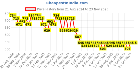 myntra.com Anouk Women Ethnic Motifs Sequinned Embroidered Chikankari Kurta anouk Price History Graph from 21 Aug 2024 to 23 Nov 2025