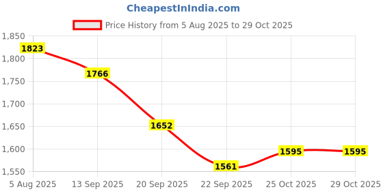 myntra.com Anouk Women Ethnic Motifs Striped Kurta with Trousers & Dupatta anouk Price History Graph from 5 Aug 2025 to 29 Oct 2025