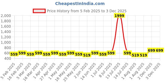 myntra.com Anouk Women Ethnic Motifs Textured Canvas Zip Around Wallet anouk Price History Graph from 5 Feb 2025 to 2 Dec 2025