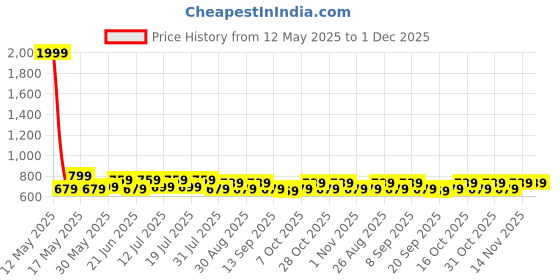 myntra.com Anouk Women Ethnic Motifs Thread Work V-Neck Kurti anouk Price History Graph from 12 May 2025 to 1 Dec 2025